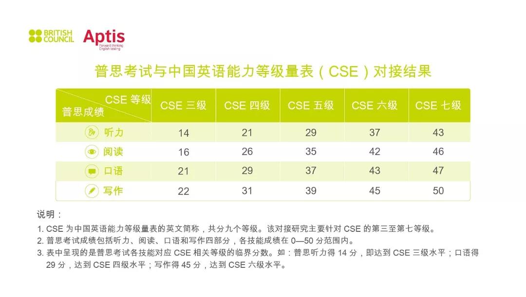 2019年雅思、普思考试与中国英语能力等级量表