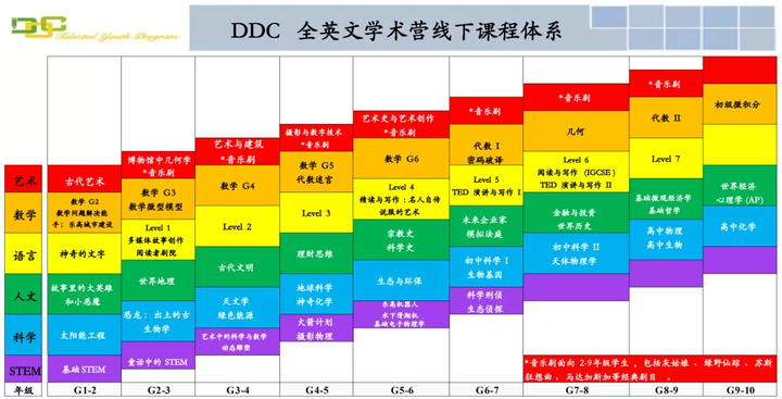 DDC英语语言(LanguageArts)课程体系